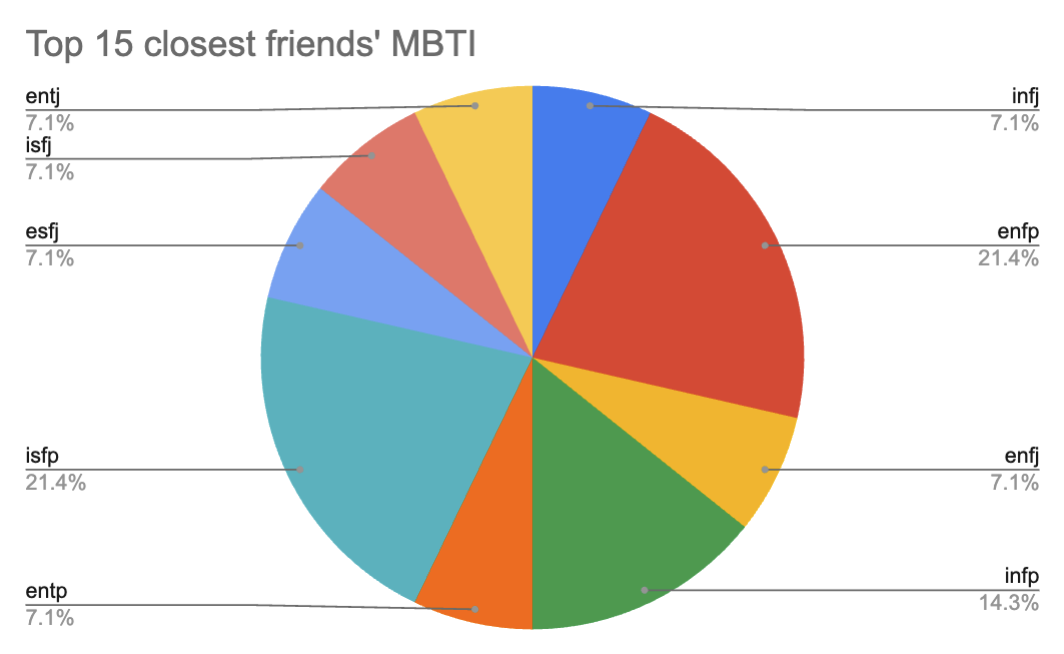 friend analysis
